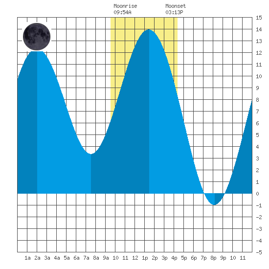 Carry Inlet tide chart for Saturday, November 30, 2024