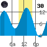Carry Inlet tide chart for Saturday, November 30, 2024