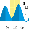 Carry Inlet tide chart for Sunday, November 3, 2024