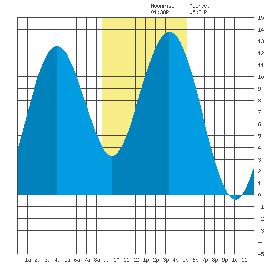 Carry Inlet tide chart for Monday, November 4, 2024