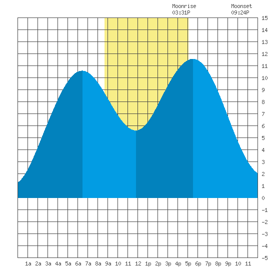 Carry Inlet tide chart for Thursday, November 7, 2024