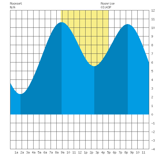 Carry Inlet tide chart for Saturday, November 9, 2024
