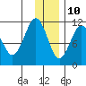 Carry Inlet tide chart for Tuesday, December 10, 2024