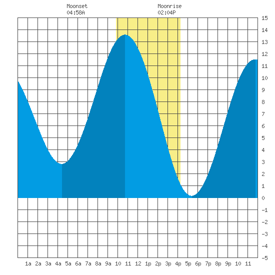 Carry Inlet tide chart for Wednesday, December 11, 2024