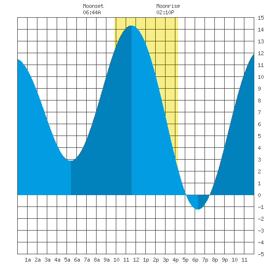 Carry Inlet tide chart for Thursday, December 12, 2024