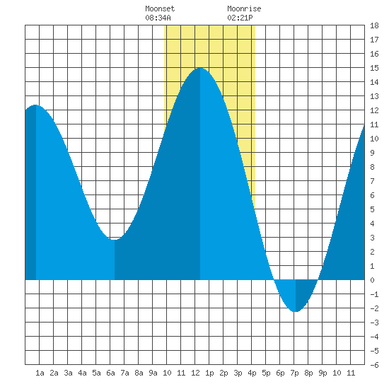 Carry Inlet tide chart for Friday, December 13, 2024