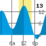 Carry Inlet tide chart for Friday, December 13, 2024