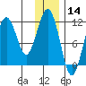Carry Inlet tide chart for Saturday, December 14, 2024