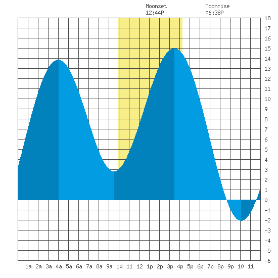 Carry Inlet tide chart for Tuesday, December 17, 2024
