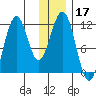 Carry Inlet tide chart for Tuesday, December 17, 2024