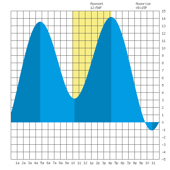 Carry Inlet tide chart for Wednesday, December 18, 2024