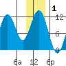 Carry Inlet tide chart for Sunday, December 1, 2024