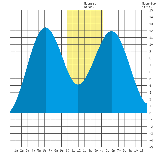 Carry Inlet tide chart for Friday, December 20, 2024