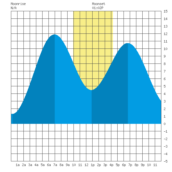Carry Inlet tide chart for Saturday, December 21, 2024