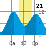 Carry Inlet tide chart for Saturday, December 21, 2024