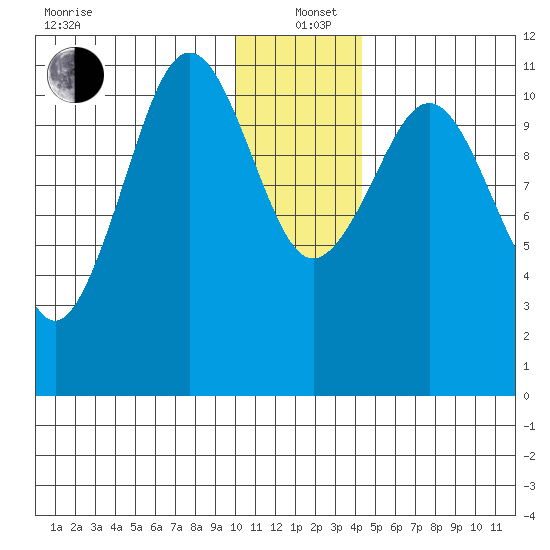Carry Inlet tide chart for Sunday, December 22, 2024