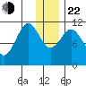 Carry Inlet tide chart for Sunday, December 22, 2024