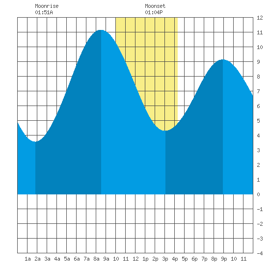 Carry Inlet tide chart for Monday, December 23, 2024