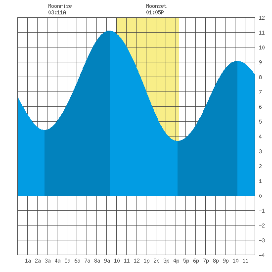 Carry Inlet tide chart for Tuesday, December 24, 2024
