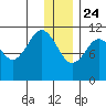 Carry Inlet tide chart for Tuesday, December 24, 2024