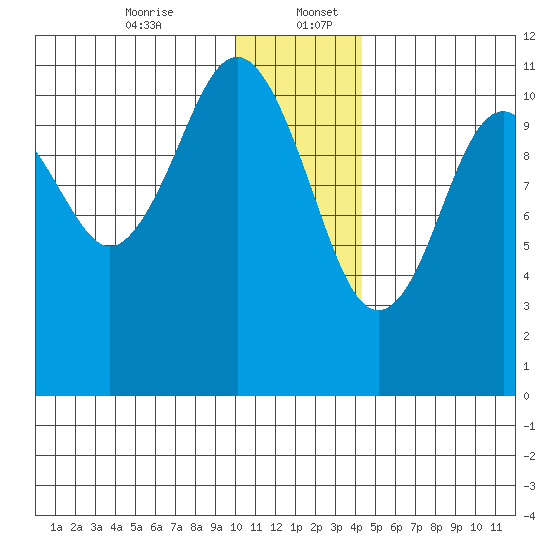 Carry Inlet tide chart for Wednesday, December 25, 2024