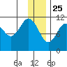 Carry Inlet tide chart for Wednesday, December 25, 2024