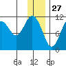 Carry Inlet tide chart for Friday, December 27, 2024