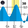 Carry Inlet tide chart for Monday, December 30, 2024