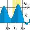 Carry Inlet tide chart for Tuesday, December 31, 2024