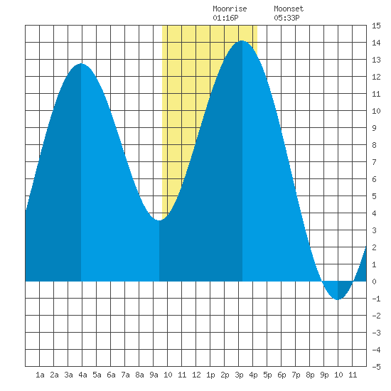 Carry Inlet tide chart for Tuesday, December 3, 2024