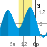 Carry Inlet tide chart for Tuesday, December 3, 2024