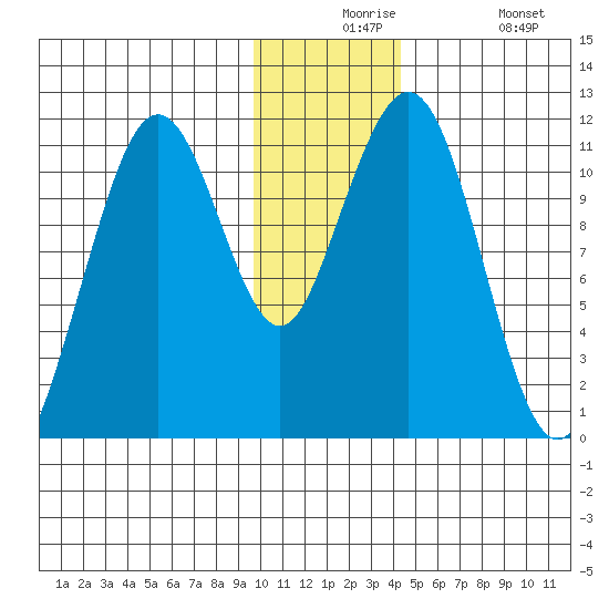 Carry Inlet tide chart for Thursday, December 5, 2024