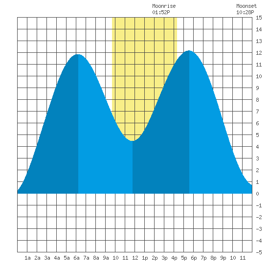 Carry Inlet tide chart for Friday, December 6, 2024