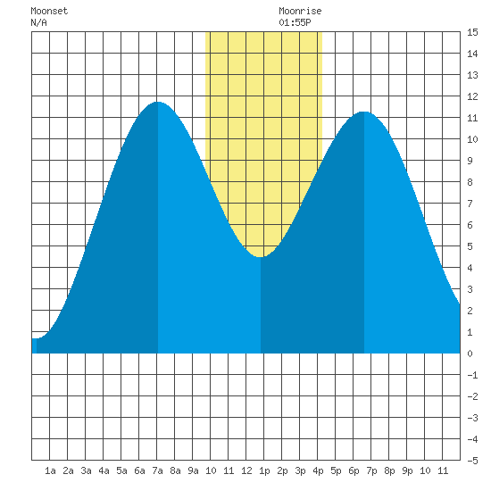 Carry Inlet tide chart for Saturday, December 7, 2024