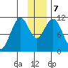 Carry Inlet tide chart for Saturday, December 7, 2024