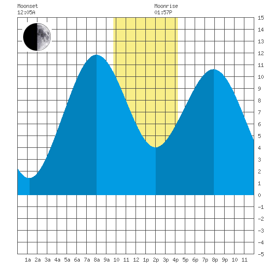 Carry Inlet tide chart for Sunday, December 8, 2024