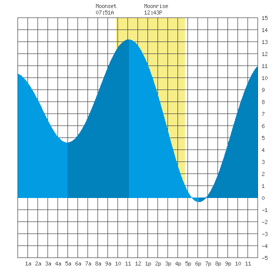 Carry Inlet tide chart for Friday, January 10, 2025