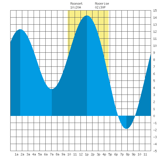 Carry Inlet tide chart for Sunday, January 12, 2025