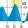 Carry Inlet tide chart for Sunday, January 12, 2025