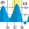 Carry Inlet tide chart for Monday, January 13, 2025