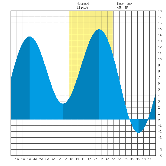 Carry Inlet tide chart for Tuesday, January 14, 2025