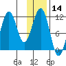 Carry Inlet tide chart for Tuesday, January 14, 2025