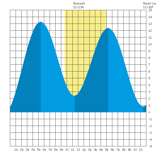 Carry Inlet tide chart for Saturday, January 18, 2025