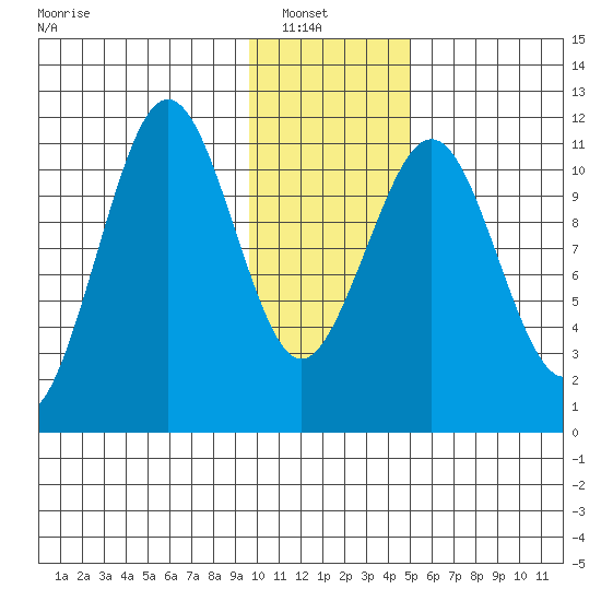 Carry Inlet tide chart for Sunday, January 19, 2025