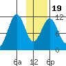 Carry Inlet tide chart for Sunday, January 19, 2025