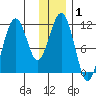 Carry Inlet tide chart for Wednesday, January 1, 2025