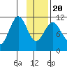 Carry Inlet tide chart for Monday, January 20, 2025