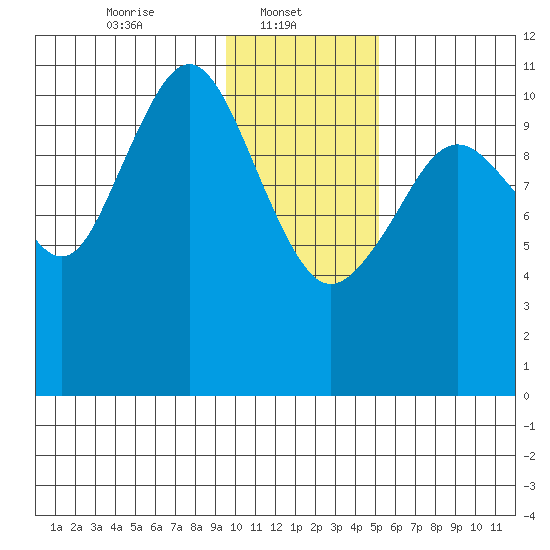 Carry Inlet tide chart for Wednesday, January 22, 2025