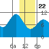 Carry Inlet tide chart for Wednesday, January 22, 2025