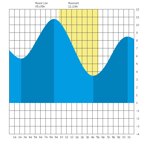 Carry Inlet tide chart for Thursday, January 23, 2025
